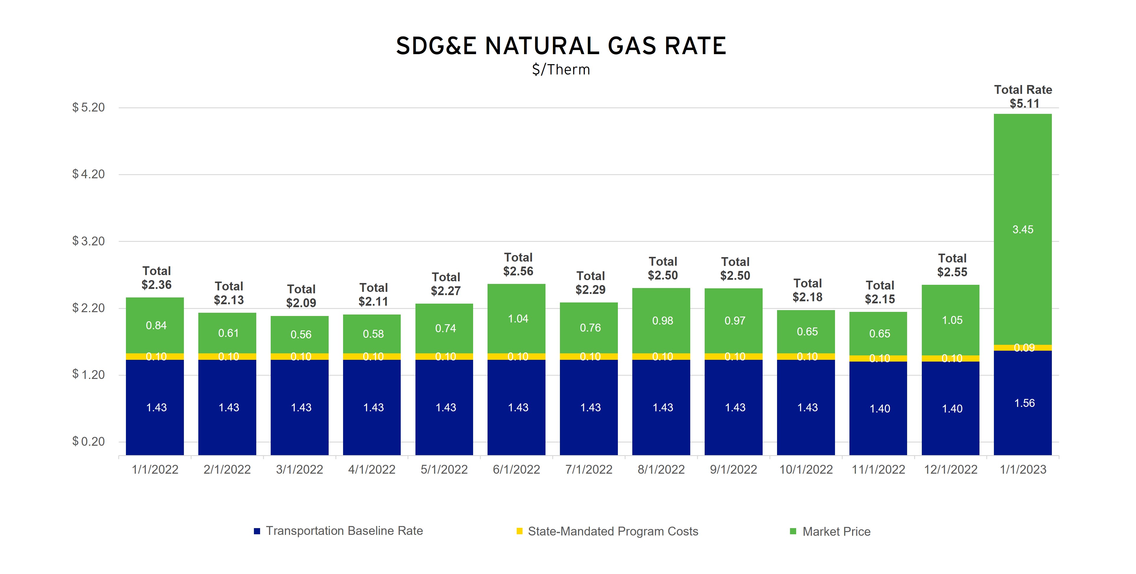 SDG E NATURAL GAS PROCUREMENT COST WHITE BG 03 